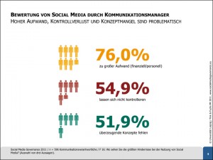 Social-Media-Governance-2011-erste-Ergebnisse