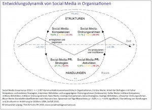 Social-Media-Governance-2010-Studie-Governance-Entwicklungsdynamik