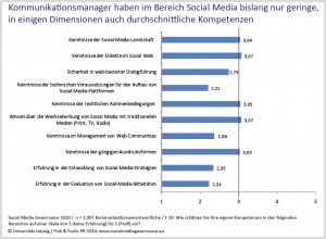 Social-Media-Governance-2010-Studie-Kompetenzen