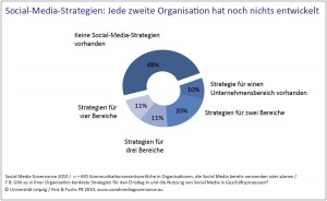 Social-Media-Governance-2010-Strategien