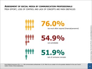 Study-Social-Media-Governance-2011-Results