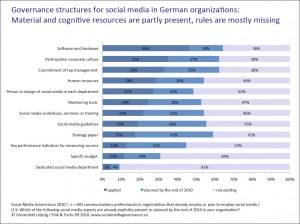 Social-Media-Governance-Structures