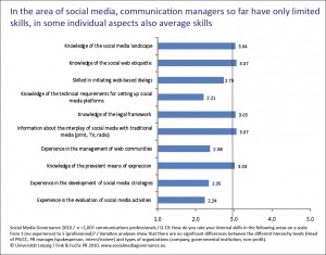 Social-Media-Governance-Skills