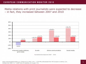 European-Communication-Monitor-2010-Kommunikationsmanagement
