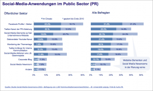 Social-Media-Governance-Anwendungen-im-Public-Sector