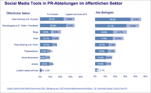 Social Media Governance genutzte Tools im oeffentlichen Sektor