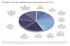 European-Communication-Monitor-2011-PR-in-Europa