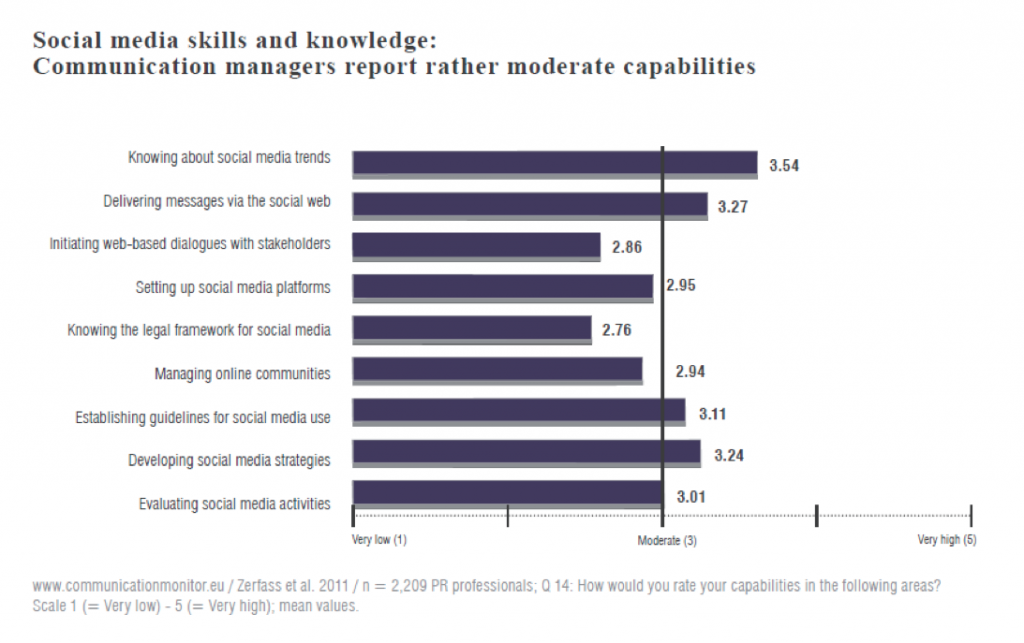 European-Communication-Monitor-2011-PR-in-Europa-II