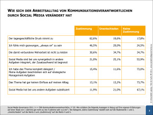 Social-Media-Governance-2011-Grafik-Arbeitsalltag