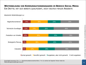 Social-Media-Governance-2011-Grafik