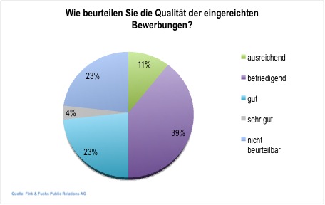 Studie - Employer Branding in deutschen Unternehmen