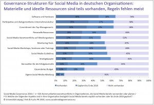 Social-Media-Governance-2010-Studie-Governance-Strukturen