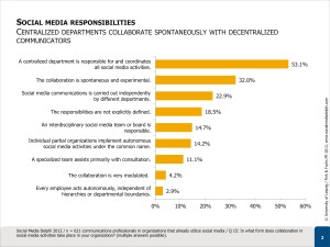 Social Media Delphi 2012 - Responsibilities Study-Social-Media-Governance-2012 (Delphi)-results