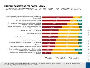 Social Media Delphi 2012 - Conditions Study-Social-Media-Governance-2012 (Delphi)-