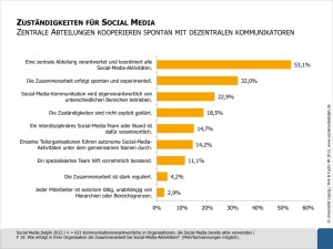 Social Media Delphi Studie Zustaendigkeiten Diagramm