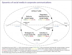 smgov2010-dynamics Social-Media-Governance-Dynamics