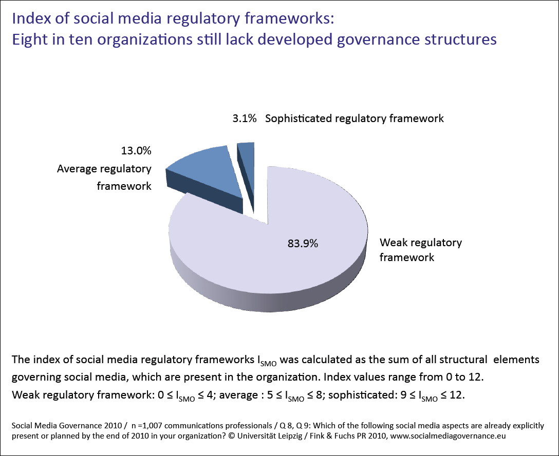 Social Media Governance Structures Regulatory framework Fink & Fuchs AG