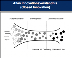 Altes-Innovationsverständnis-Innovationskommunikation