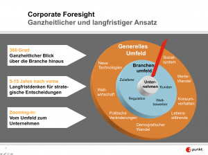 Corporate-Foresight-wird-auch-fuer-Unternehmenskommunikation-wichtiger