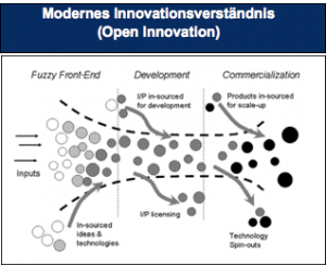 Modernes-Innovationsverständnis-Innovationskommunikation