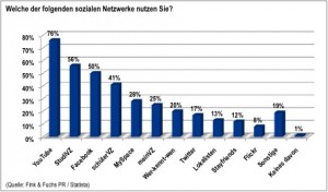 Soziale Netzwerke Studie PR Agentur Fink Fuchs