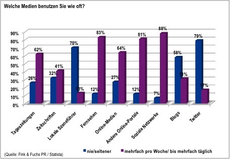 Medien PR Agentur Fink Fuchs