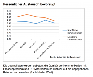 Verhältnis-von-Journalisten-und-Public Relations-12-2013-Media-Relations