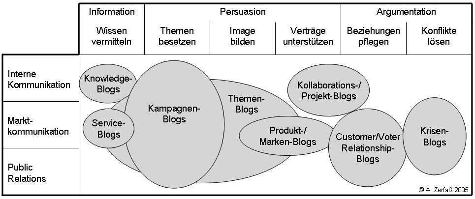Zerfaß-Boelter-Blog-Typologien