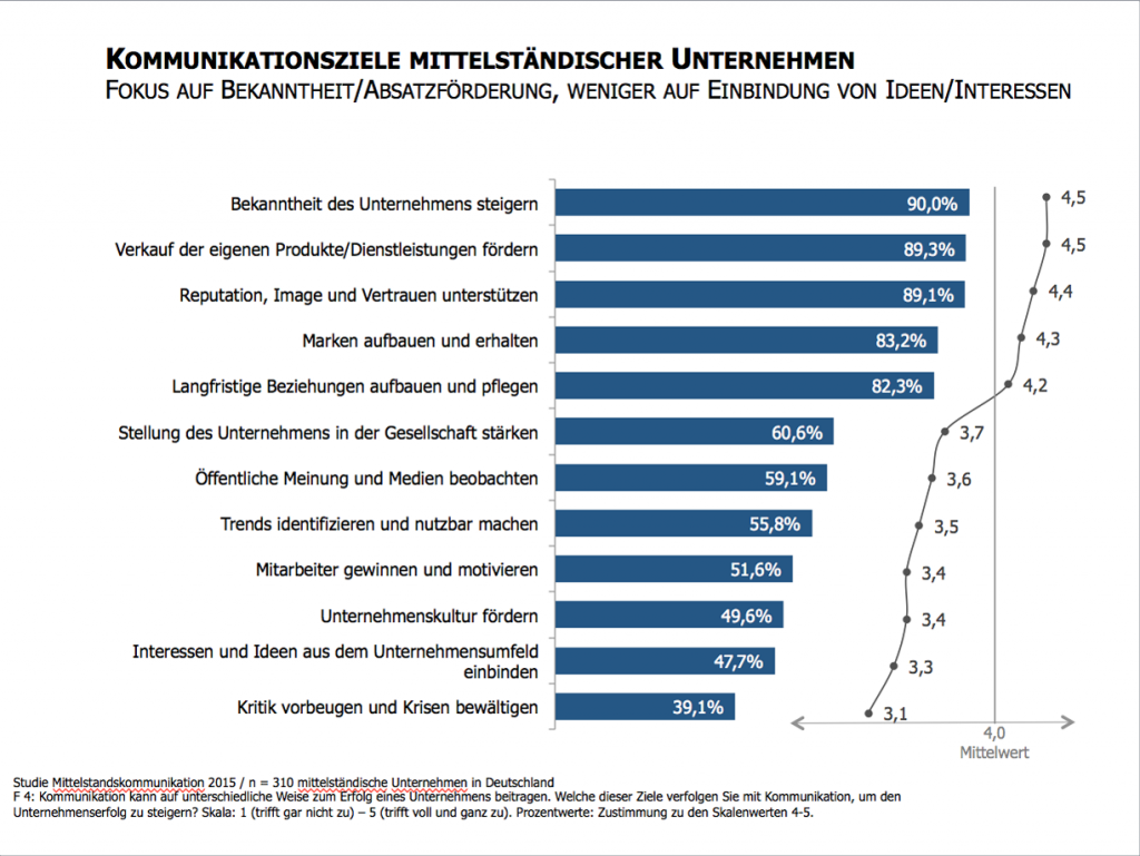 Studie-Kommunikation-im-Mittelstand-2015-Kommunikationsziele-Mittelstandskommunikation