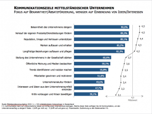 Studie-Kommunikation-im-Mittelstand-2015-Kommunikationsziele-Mittelstandskommunikation