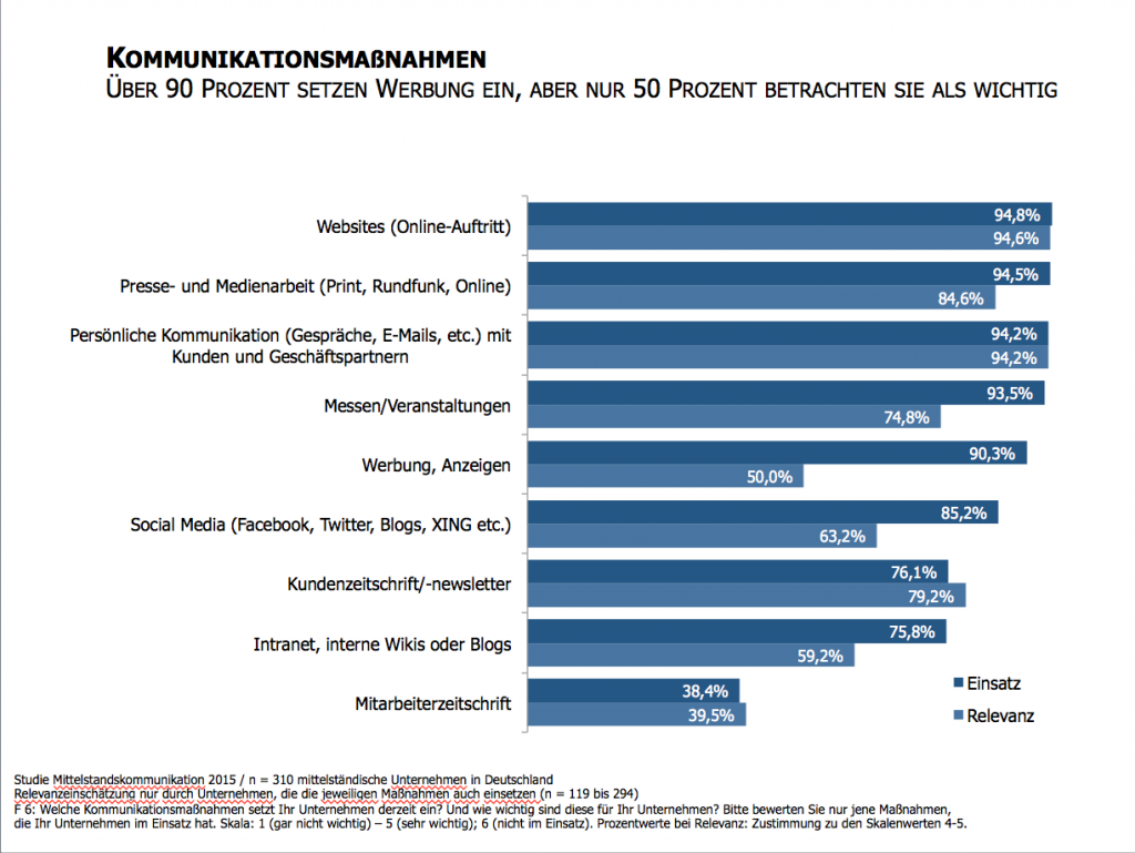 Studie-Mittelstandskommunikation-2015-Kommunikationsmaßnahmen-und-deren-Relevanz
