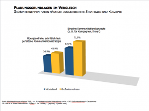 Studie-Mittelstandskommunikation-2015-Strategien-und-Konzepte