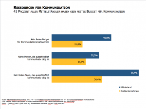 Studie-Mittelstandskommunikation-Ressourcen-Organisation