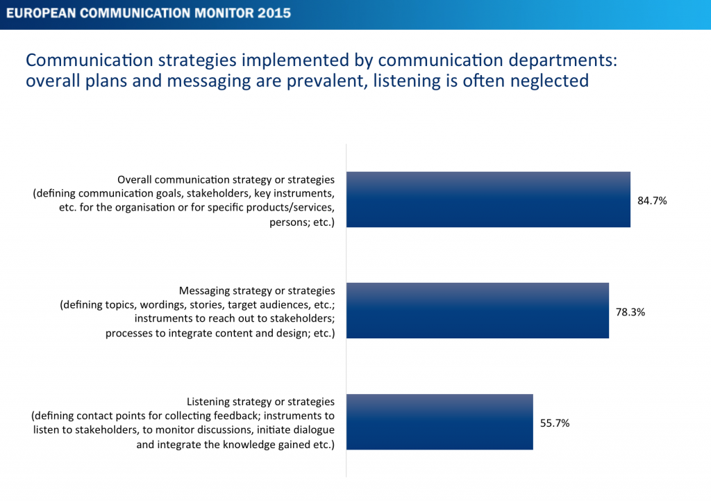 ECM-2015-Stragische-Kommunikation-Listening-versus-Broadcasting