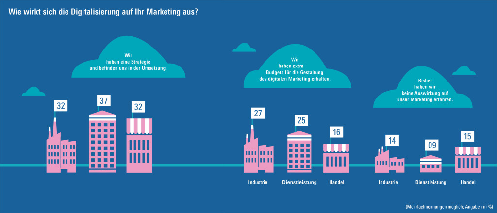 Dexperty Studie Digital Transformation im Marketing