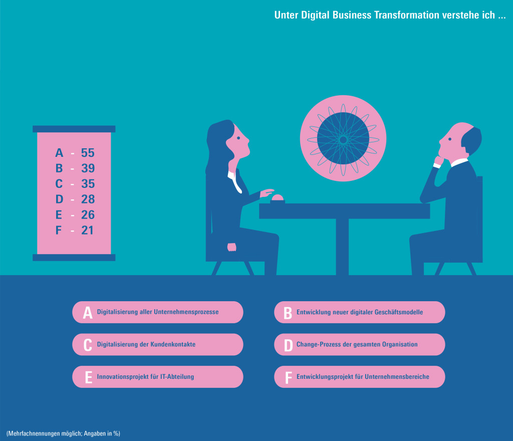 Studie Dexperty Was ist Digital Transformation