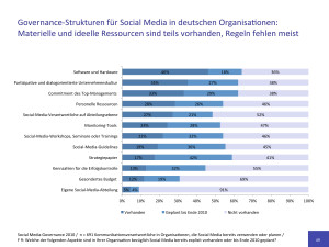 Social Media Governance 2010 Studienergebnisse Governance Struktur