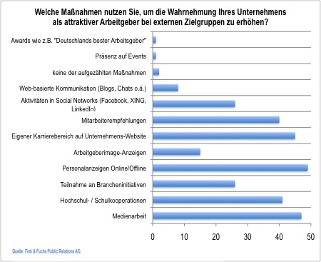 Studie Employer Branding in deutschen Unternehmen Massnahmen