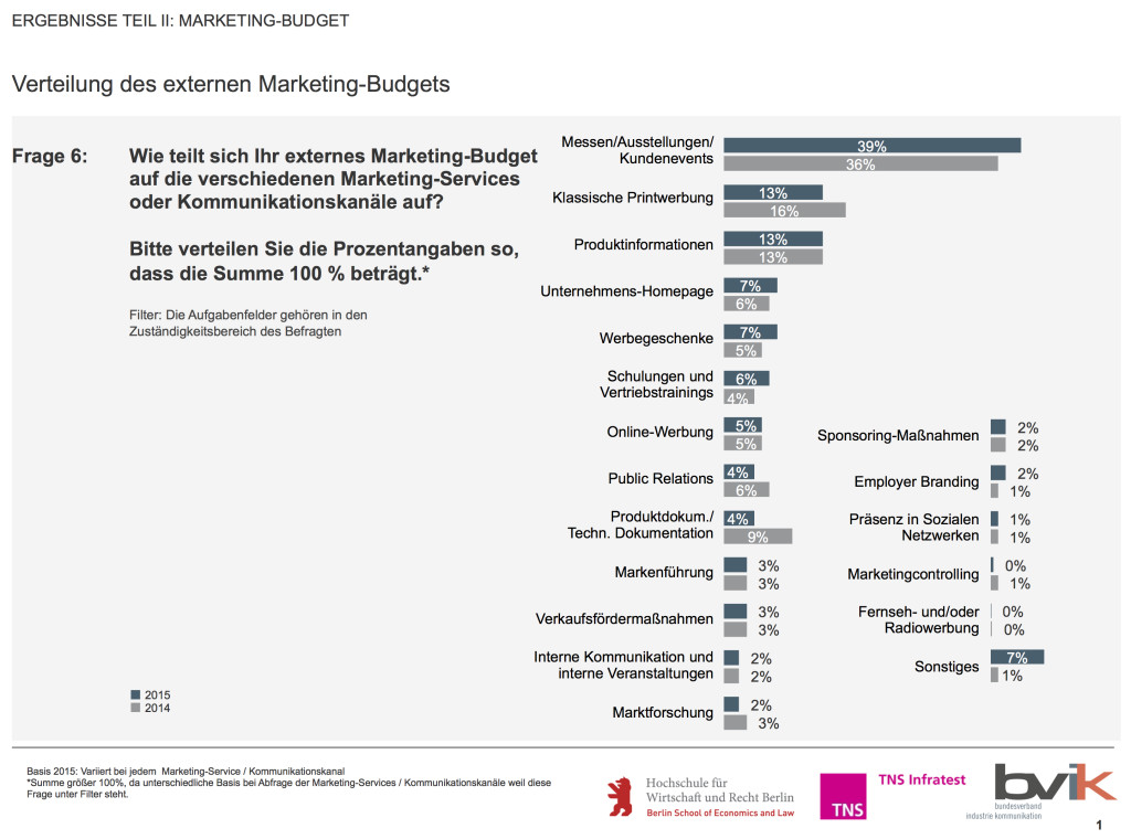 Verteilung-externes-Marketingbudget-in-B-to-B-Unternehmen-Studie-Quelle-bvik