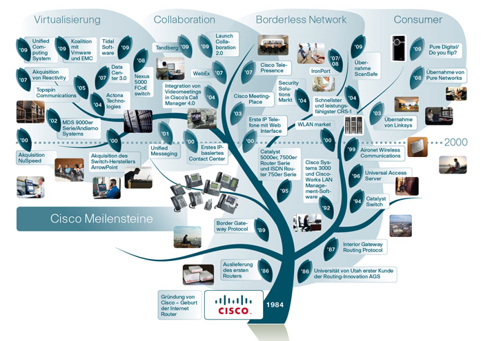 2009-Cisco-25-Jahre-Stammbaum