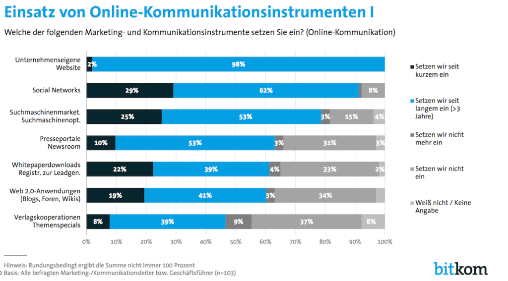 Bitkom-Studie-Einsatz-Online-Kommunkation-2016