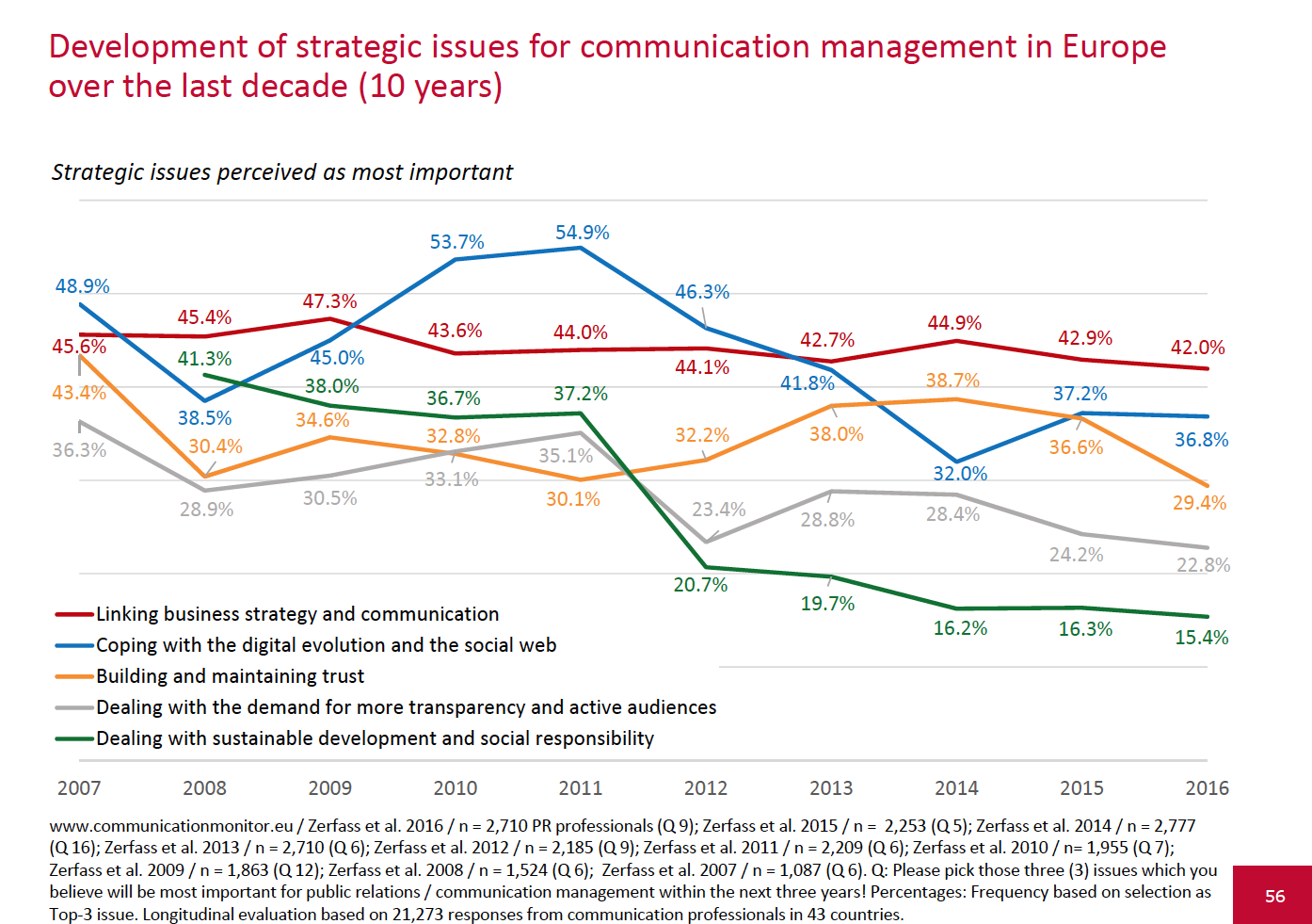 European-Communication-Monitor-2016-10-year-development-of-strategic-issues-for-communication-management-in-Europe