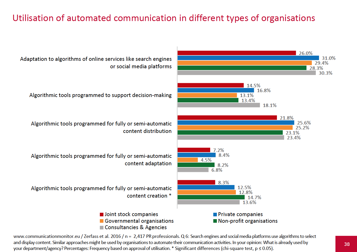 European-Communication-Monitor-2016-Corporate-Communications-PR-Agency-Utilisation-of-automated-communication-in-different-types-of-organisations
