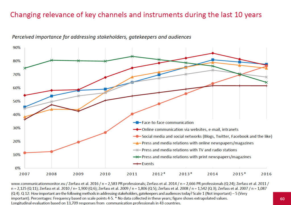 European-Communication-Monitor-2016-Corporate-Communications-changing-relevance-of-key-channels-and-instruments-during-the-last-10-years