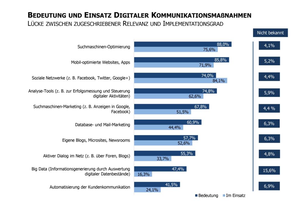 Bedeutung Einsatz digitaler Kommunikationsmassnahmen Studie Mittelstandskommunikation Digitalisierung Professionalisierung Fuehrung Unternehmenskommunikation