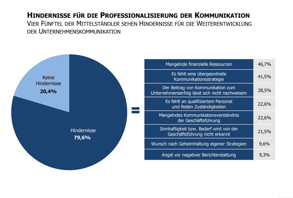 Hindernisse Professionalisierung- Kommunikation Studie Mittelstandskommunikation Digitalisierung Professionalisierung der Fuehrung Unternehmenskommunikation 2016