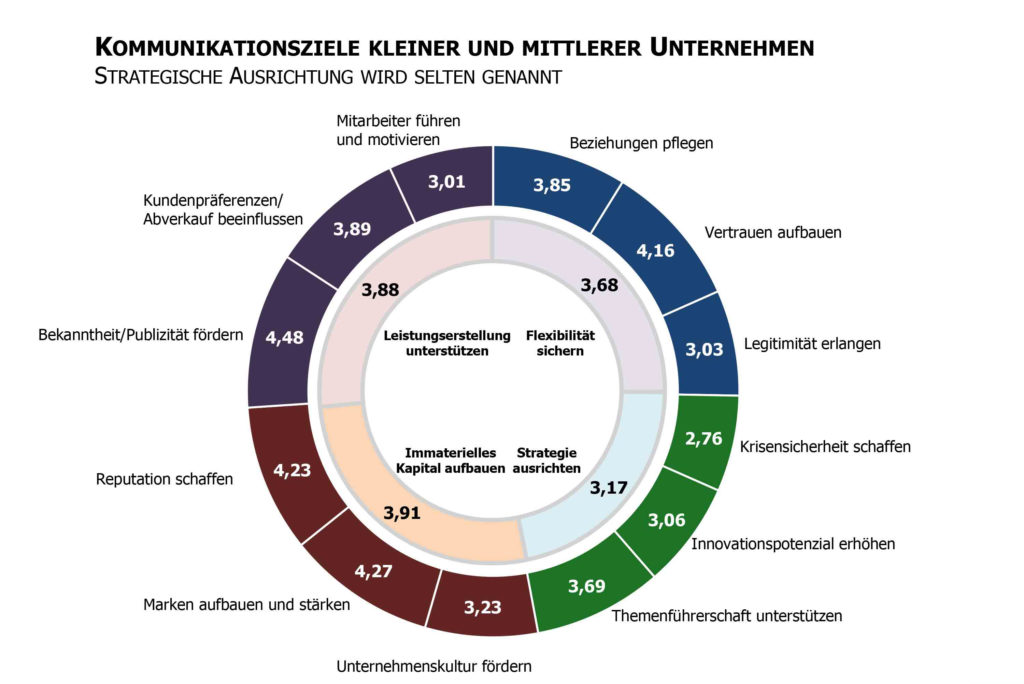 Mittelstandskommunikation Kommunikationsziele Studie kleine mittlere Unternehmen