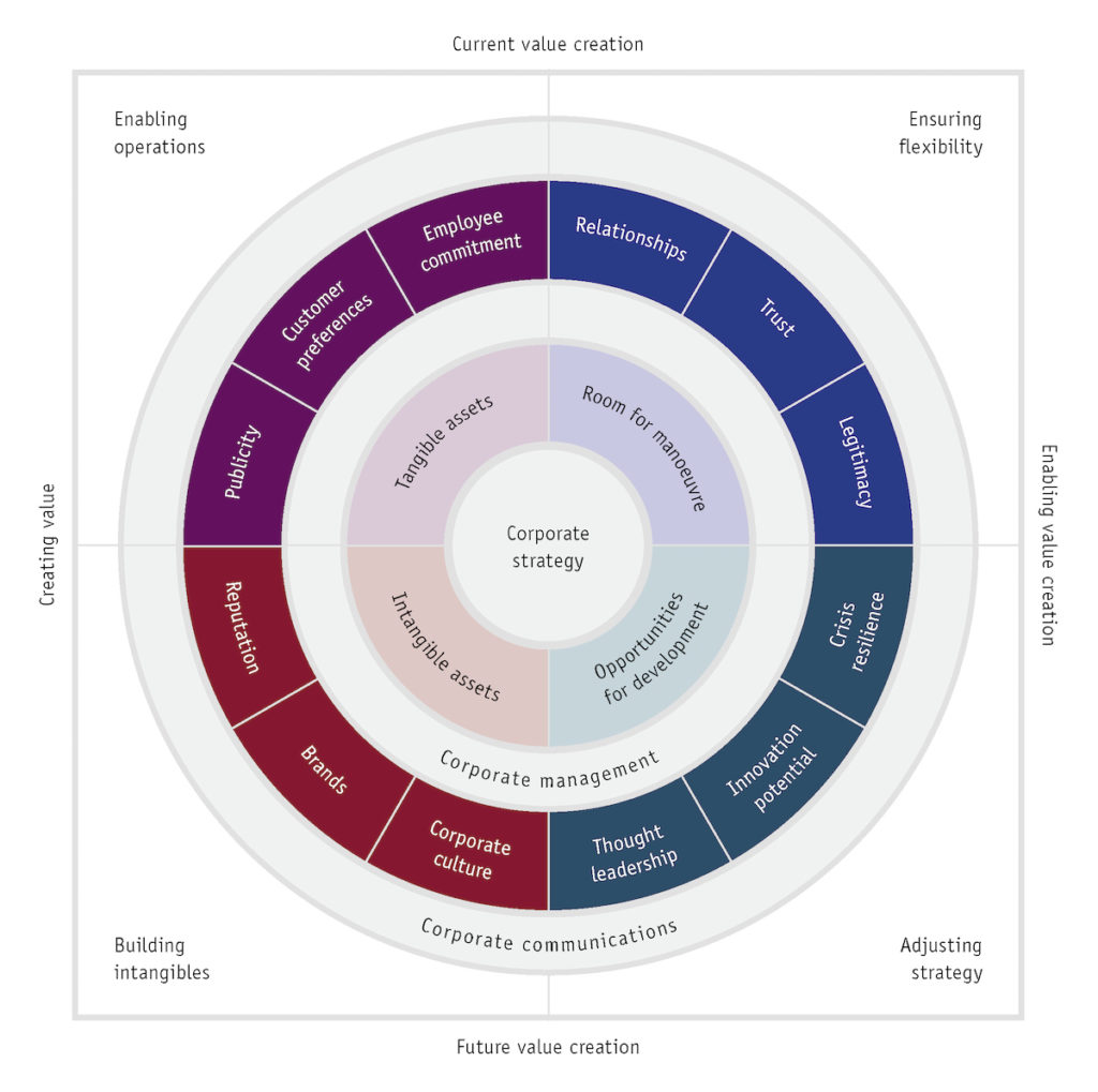 Communication Value Circle and Corporate Communications Strategy Zerfass