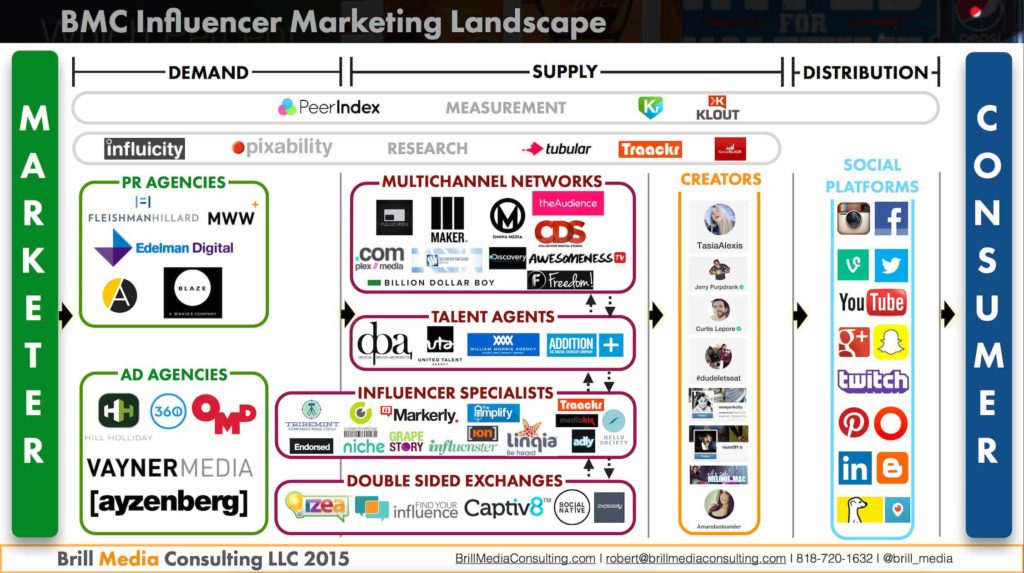 BMC Influencer Landscape Influencer Marketing