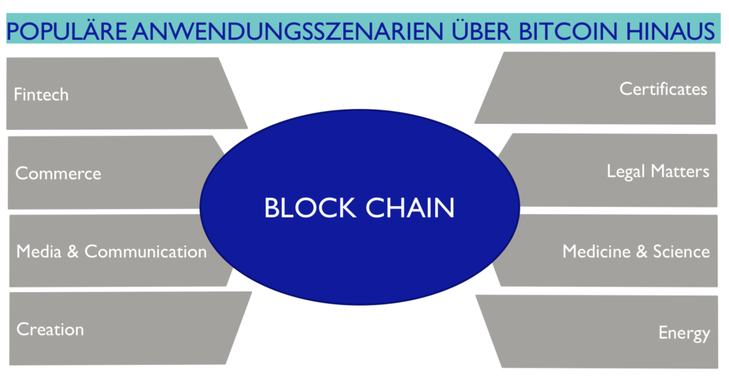 Blockchain Populäre Anwendungsszenarien über Bitcoin hinaus